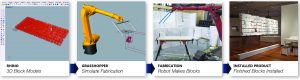 Workflow from modelling to simulation to fabrication to installed product