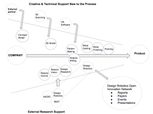An Open Innovation approach with Design Robotics: Knowledge sharing and product development